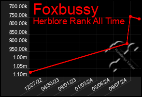 Total Graph of Foxbussy