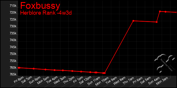 Last 31 Days Graph of Foxbussy