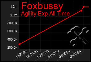 Total Graph of Foxbussy