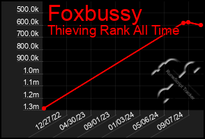 Total Graph of Foxbussy