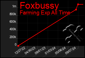 Total Graph of Foxbussy