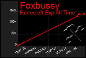 Total Graph of Foxbussy