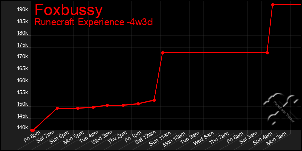 Last 31 Days Graph of Foxbussy