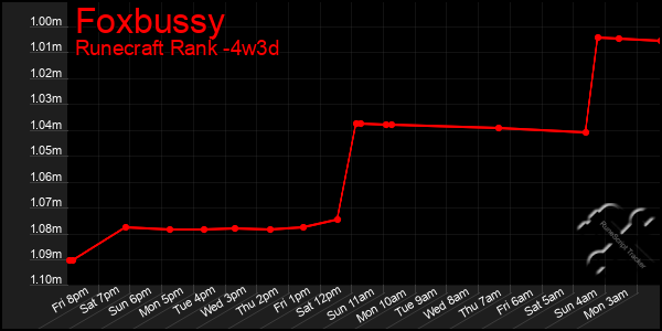 Last 31 Days Graph of Foxbussy