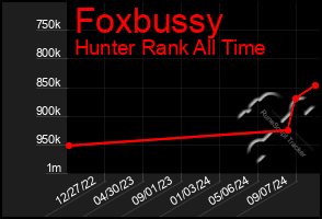 Total Graph of Foxbussy