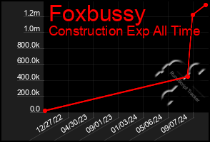 Total Graph of Foxbussy