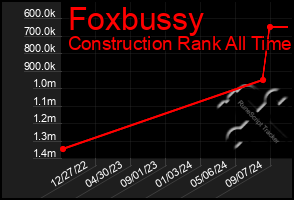 Total Graph of Foxbussy