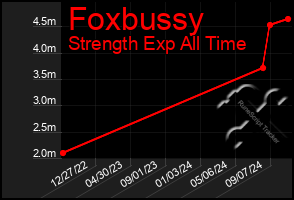 Total Graph of Foxbussy