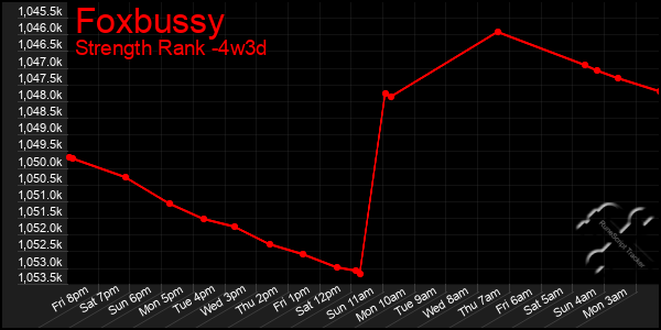 Last 31 Days Graph of Foxbussy