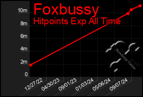 Total Graph of Foxbussy