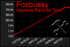 Total Graph of Foxbussy