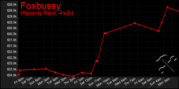 Last 31 Days Graph of Foxbussy