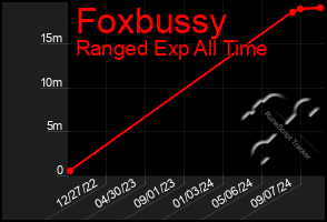 Total Graph of Foxbussy