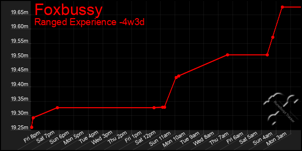 Last 31 Days Graph of Foxbussy