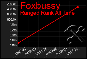 Total Graph of Foxbussy