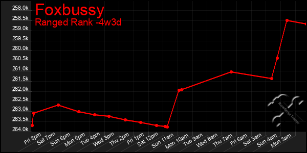 Last 31 Days Graph of Foxbussy