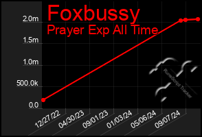 Total Graph of Foxbussy