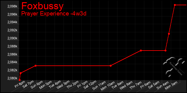 Last 31 Days Graph of Foxbussy