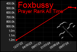 Total Graph of Foxbussy