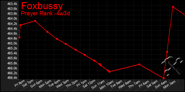 Last 31 Days Graph of Foxbussy