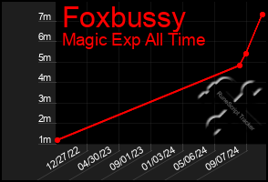 Total Graph of Foxbussy