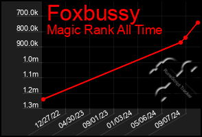 Total Graph of Foxbussy