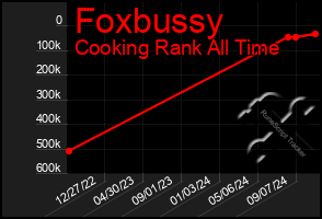 Total Graph of Foxbussy