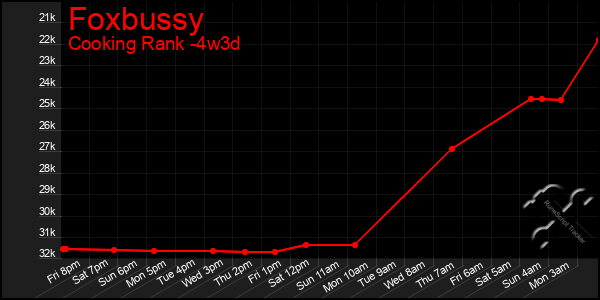 Last 31 Days Graph of Foxbussy