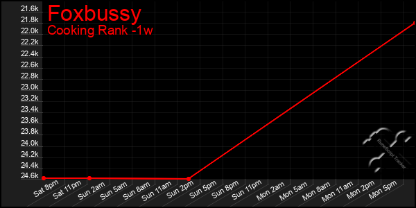 Last 7 Days Graph of Foxbussy