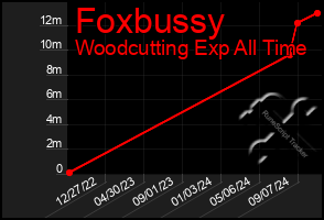 Total Graph of Foxbussy