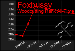 Total Graph of Foxbussy