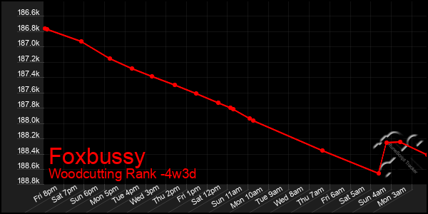 Last 31 Days Graph of Foxbussy