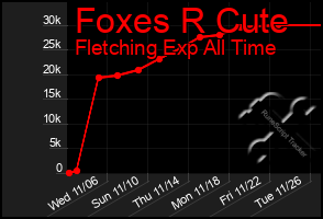 Total Graph of Foxes R Cute