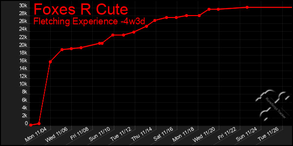 Last 31 Days Graph of Foxes R Cute