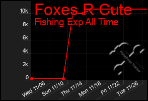 Total Graph of Foxes R Cute