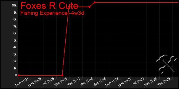 Last 31 Days Graph of Foxes R Cute