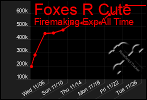 Total Graph of Foxes R Cute