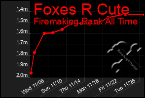 Total Graph of Foxes R Cute