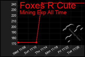 Total Graph of Foxes R Cute