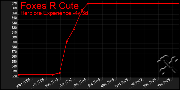 Last 31 Days Graph of Foxes R Cute