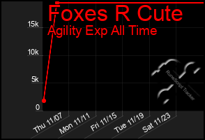 Total Graph of Foxes R Cute