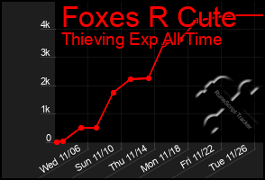 Total Graph of Foxes R Cute