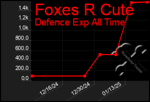 Total Graph of Foxes R Cute