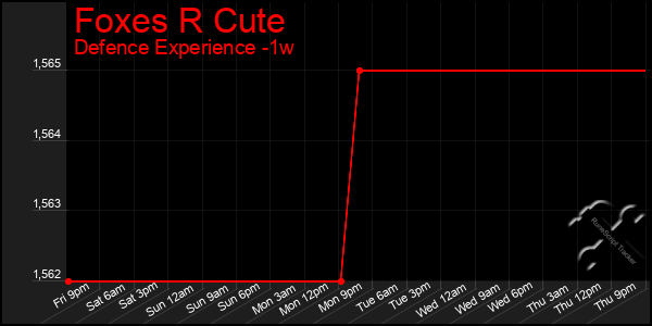 Last 7 Days Graph of Foxes R Cute