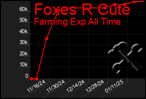 Total Graph of Foxes R Cute