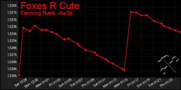 Last 31 Days Graph of Foxes R Cute