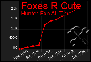 Total Graph of Foxes R Cute