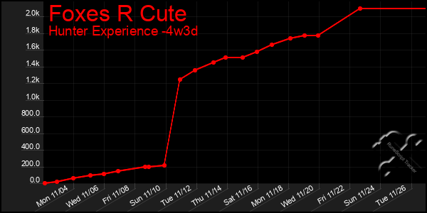 Last 31 Days Graph of Foxes R Cute