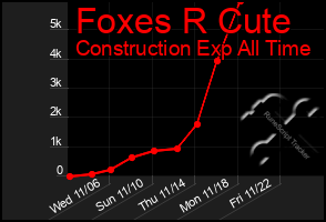 Total Graph of Foxes R Cute