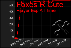 Total Graph of Foxes R Cute